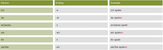 Conjugation Tables