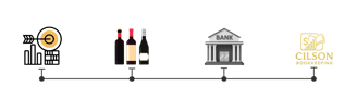 Timeline icons: Target Corp, Wine Store, Federal Reserve, leading to bookkeeping practice