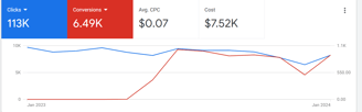 a dashboard dashboard showing a chart of the average ads success rate