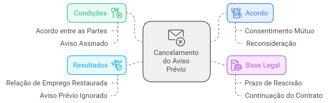cancelamento do aviso prévio e as consequências, base legal, resultado e acordo