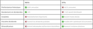 Comparatif REITs vs ETFs : performance historique, rendement, fiscalité, diversification volatilité