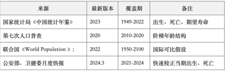 表格：列出了本研究人口预测所依据的数据来源、最新版本、覆盖时期及备注信息