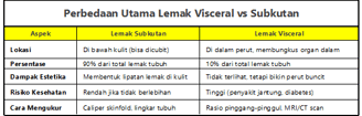 perbedaan lemak visceral dan lemak subkutan