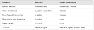 Tableau de prestations : à la carte & formules 