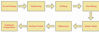 PCB fabrication process at Omini for high-quality, precise manufacturing solutions.