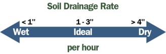 Percolation test drainage rate scale