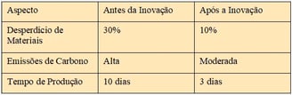 a comparative table of waste and innovation