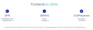 civislend datos rentabilidad proyectos en 2025