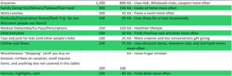 a table with a list of food items and a list of items