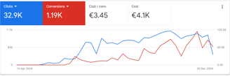 a dashboard dashboard showing a chart of the average price of an ads