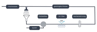 Wie funktioniert Fluviloop?