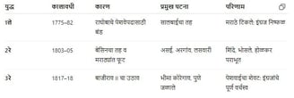 Anglo-Maratha Wars
