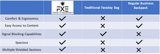 Comparing Factor X Backpack to Faraday bag to 