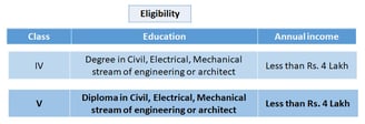 Eligibility conditions under employed enlistment in CPWD