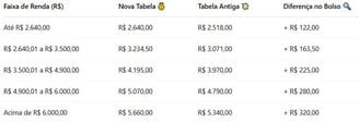 Nova tabela imposto de renda 2025 com a diferença de quanto sobra a mais