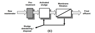 MBR Technology (Membrane Bio-Reactor)