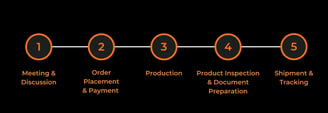 WORKFLOW OF BUYER