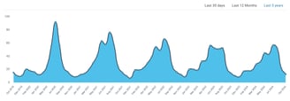 UK trend for interest in camping - last 5 years