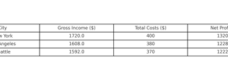 true income comparison chart