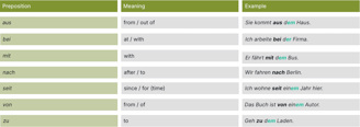 Prepositions that Always Take the Dative
