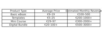 Digital product types with average price and earnings