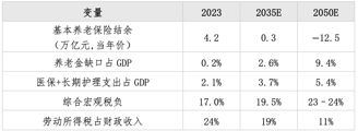 表格：预测2023-2050年中国财政社保关键变量，显示养老金结余转负、缺口扩大，医保长护支出及税负上升，劳动所得税占比下降。