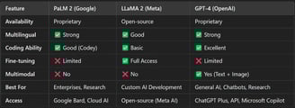 AI Models: PaLM 2, LLaMA 2, and GPT-4