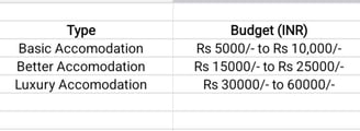 A table with a list showing accommodation expenses from low budget to luxury budget