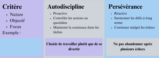 tableau des différences entre autodiscipline et persévérance 