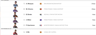 French GP race riders finishing order last week
