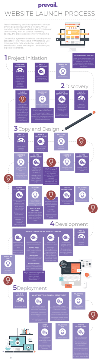 Website Launch Process