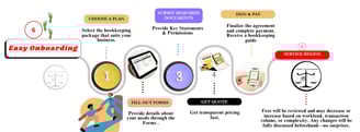 Flowchart titled "Easy Onboarding" illustrating six steps for setting up bookkeeping services: choos