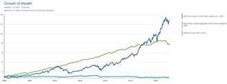 Growth of Wealth - MSCI World - Stocks Bonds Cash - GBP