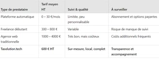 Tableau comparatif des tarifs pour la création de site internet en 2025