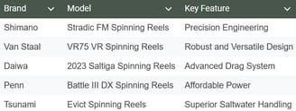 table of spinning reels