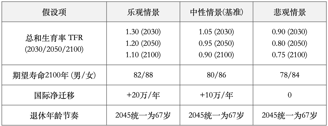 表格：展示了人口预测所使用的乐观、中性（基准）、悲观三种情景下的核心假设，包括总和生育率、期望寿命、国际净迁移和退休年龄节奏