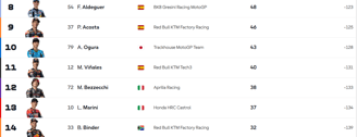 standings championship update motogp 2025