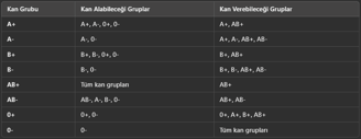 Kan Grupları ve Özellikleri Tablosu