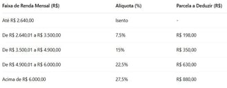 A nova tabela imposto de renda 2025