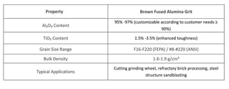 the photo of Brown Fused Alumina Grit specifications