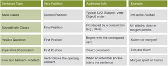 Table 1: Sentence Types and Verb Positions
