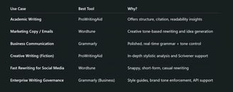 Grammarly vs ProWritingAid vs Wordtune: Use-Case Based Recommendation