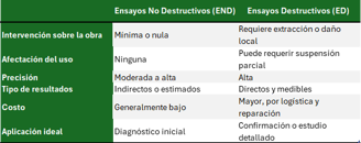 Comparativa entre ensayos destructivos y no destructivos en edificaciones de ingeniería civil