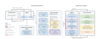 architecture of high level simulation and low level simualtion of google deepminfd tennis player