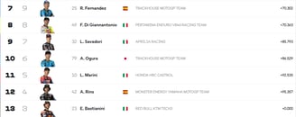 French GP race riders finishing order last week