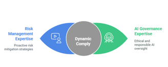 Why Dynamic Comply? We are certified