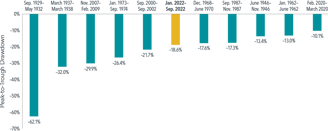 Peak-to-Trough Drawdowns for a 60/40 Portfolio Chartered Financial Planner