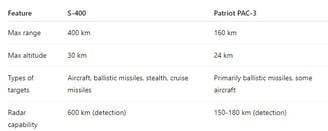 S-400 vs Patriot PAC-3