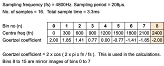 Samp;ing rate and Goertzel coefficients