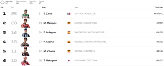 French GP race riders finishing order last week
